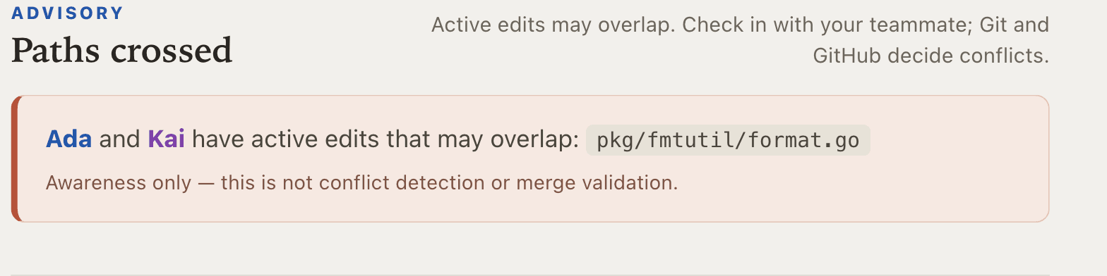 A “Paths crossed” advisory reading that Ada and Kai have active edits that may overlap in pkg/fmtutil/format.go, and that this is not conflict detection or merge validation.
